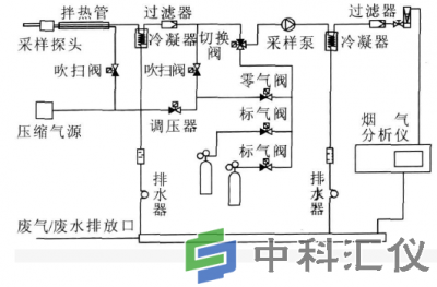 浅析烟气分析仪传统的校准方式