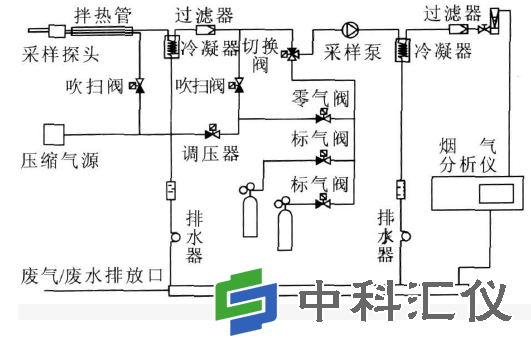 烟气分析仪采样、校准系统.png